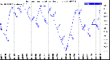 Milwaukee Weather Outdoor Temperature<br>Daily Low