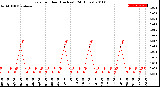 Milwaukee Weather Rain<br>per Hour<br>(Inches)<br>(24 Hours)