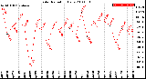 Milwaukee Weather Solar Radiation<br>Daily