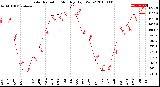 Milwaukee Weather Solar Radiation<br>Monthly High W/m2