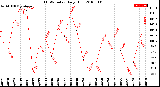 Milwaukee Weather THSW Index<br>Daily High