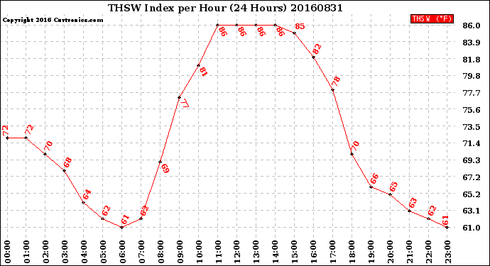 Milwaukee Weather THSW Index<br>per Hour<br>(24 Hours)