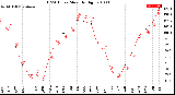 Milwaukee Weather THSW Index<br>Monthly High