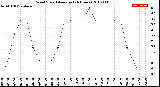 Milwaukee Weather Wind Speed<br>Average<br>(24 Hours)