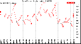 Milwaukee Weather Wind Speed<br>Daily High