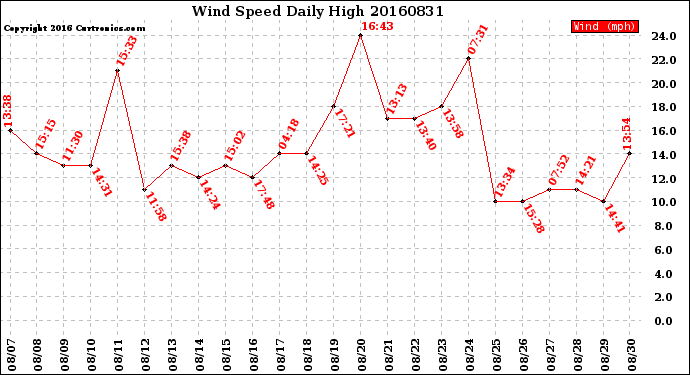 Milwaukee Weather Wind Speed<br>Daily High