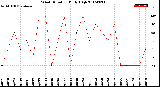 Milwaukee Weather Wind Direction<br>Daily High