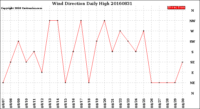 Milwaukee Weather Wind Direction<br>Daily High