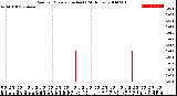 Milwaukee Weather Rain<br>per Minute<br>(Inches)<br>(24 Hours)