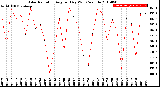 Milwaukee Weather Solar Radiation<br>Avg per Day W/m2/minute