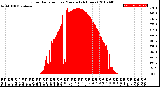 Milwaukee Weather Solar Radiation<br>per Minute<br>(24 Hours)