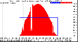 Milwaukee Weather Solar Radiation<br>& Day Average<br>per Minute<br>(Today)