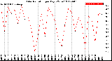 Milwaukee Weather Solar Radiation<br>per Day KW/m2