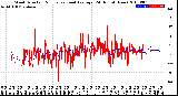 Milwaukee Weather Wind Direction<br>Normalized and Average<br>(24 Hours) (New)