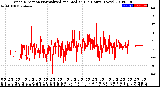 Milwaukee Weather Wind Direction<br>Normalized and Median<br>(24 Hours) (New)