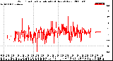 Milwaukee Weather Wind Direction<br>Normalized<br>(24 Hours) (New)