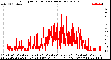 Milwaukee Weather Wind Speed<br>by Minute<br>(24 Hours) (New)