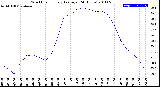 Milwaukee Weather Wind Chill<br>Hourly Average<br>(24 Hours)