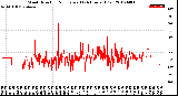 Milwaukee Weather Wind Direction<br>Normalized<br>(24 Hours) (Old)