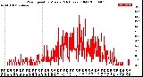 Milwaukee Weather Wind Speed<br>by Minute<br>(24 Hours) (Old)