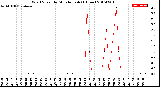 Milwaukee Weather Wind Speed<br>by Minute mph<br>(1 Hour)