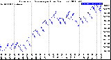 Milwaukee Weather Barometric Pressure<br>per Hour<br>(24 Hours)