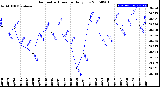 Milwaukee Weather Barometric Pressure<br>Daily Low