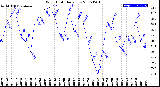 Milwaukee Weather Wind Chill<br>Daily Low