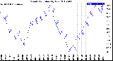 Milwaukee Weather Wind Chill<br>Monthly Low