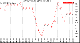 Milwaukee Weather Dew Point<br>(24 Hours)