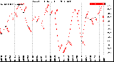 Milwaukee Weather Dew Point<br>Daily High