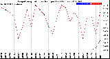 Milwaukee Weather Evapotranspiration<br>vs Rain per Day<br>(Inches)