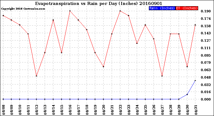 Milwaukee Weather Evapotranspiration<br>vs Rain per Day<br>(Inches)