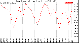 Milwaukee Weather Evapotranspiration<br>per Day (Inches)