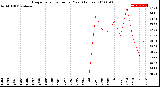 Milwaukee Weather Evapotranspiration<br>per Year (Inches)