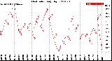 Milwaukee Weather Heat Index<br>Daily High