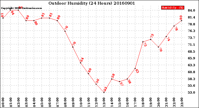 Milwaukee Weather Outdoor Humidity<br>(24 Hours)