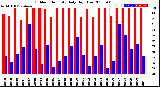 Milwaukee Weather Outdoor Humidity<br>Daily High/Low