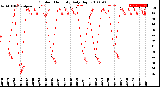 Milwaukee Weather Outdoor Humidity<br>Daily High