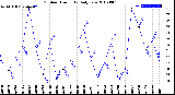 Milwaukee Weather Outdoor Humidity<br>Daily Low