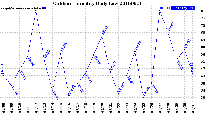 Milwaukee Weather Outdoor Humidity<br>Daily Low