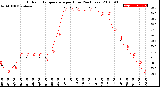 Milwaukee Weather Outdoor Temperature<br>per Hour<br>(24 Hours)