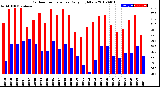 Milwaukee Weather Outdoor Temperature<br>Daily High/Low