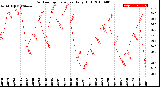 Milwaukee Weather Outdoor Temperature<br>Daily High