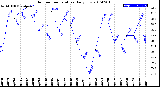 Milwaukee Weather Outdoor Temperature<br>Daily Low