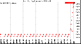 Milwaukee Weather Rain<br>By Day<br>(Inches)