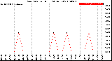 Milwaukee Weather Rain Rate<br>per Hour<br>(24 Hours)