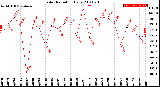 Milwaukee Weather Solar Radiation<br>Daily