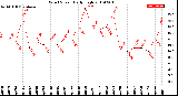 Milwaukee Weather Wind Speed<br>Daily High