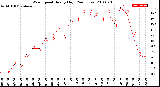 Milwaukee Weather Wind Speed<br>Hourly High<br>(24 Hours)